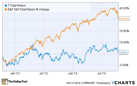 t&t lotto plus results|T: AT&T Inc Stock Price Quote .